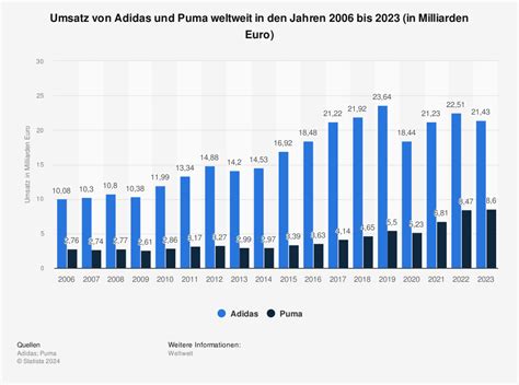 wer ist größer adidas oder puma|adidas umsatz bis 2023.